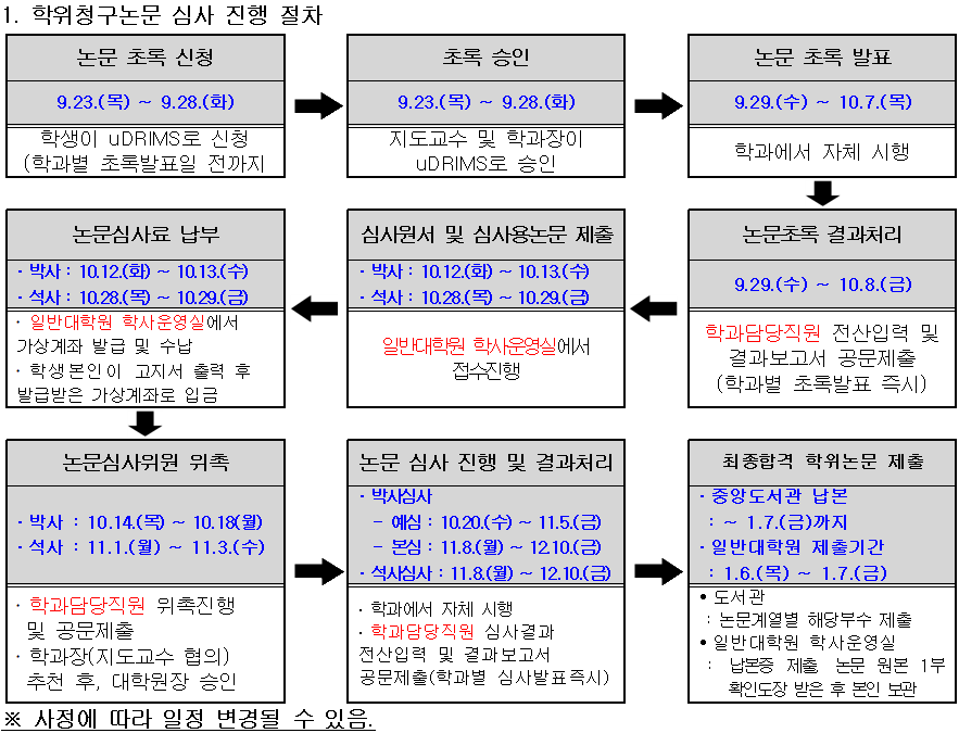 학위청구논문 심사 진행 절차.png